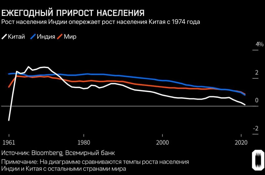  Индия обогнала Китай как самую населённую страну в мире.