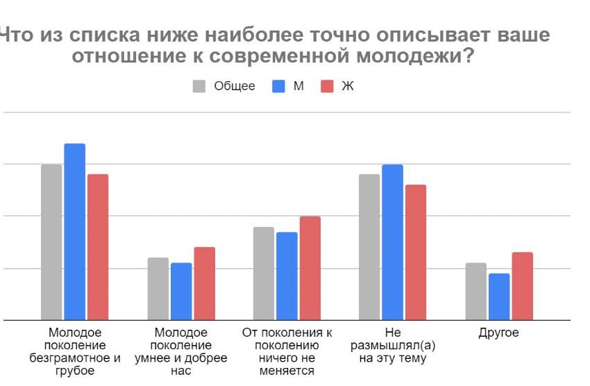  30% россиян считают, что молодёжь в стране безграмотная и грубая