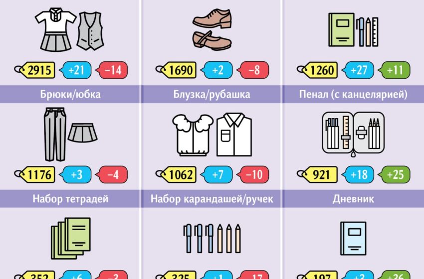  Собрать ребёнка в школу россиянам обойдётся в 10 тысяч рублей