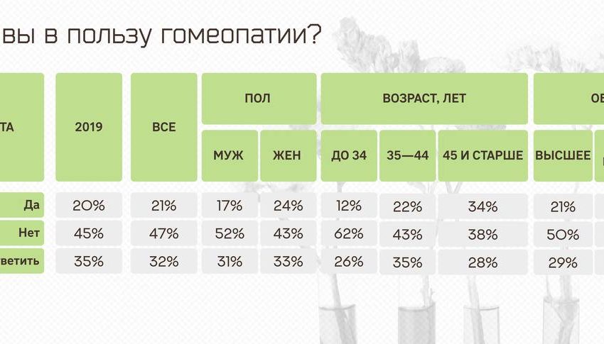  В пользу гомеопатии верит каждый пятый россиянин