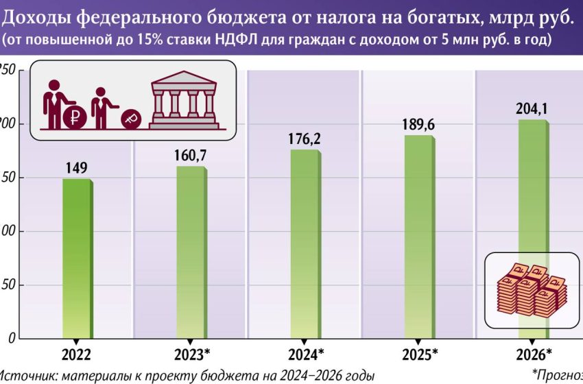  Власти планируют получить с налога на богатых 570 млрд рублей