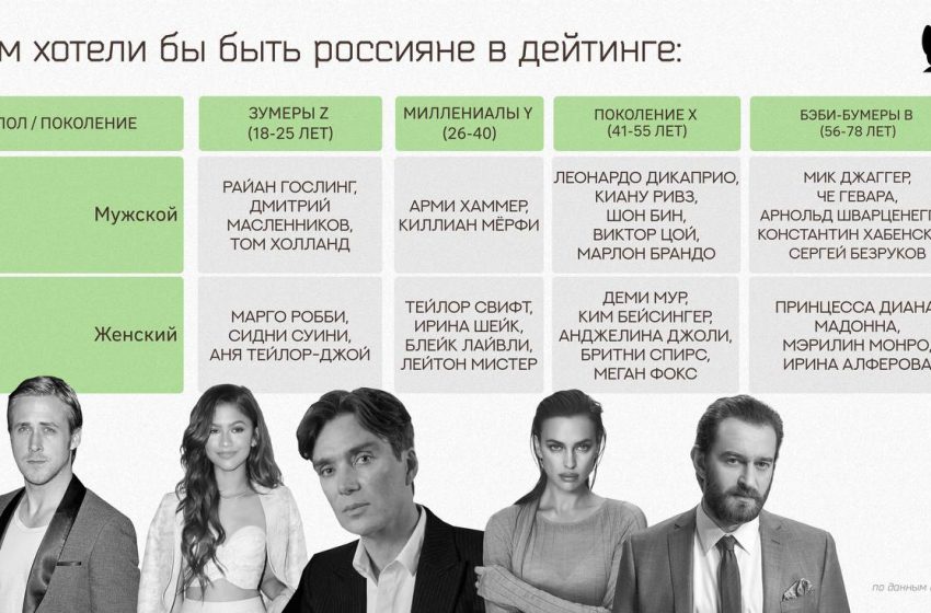  Райан Гослинг, Зендая и Киллиан Мёрфи: кем хотели бы быть росссияне в дейтинге