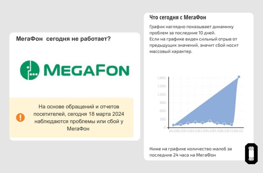  Россияне сообщают о сбоях в работе «Мегафона»