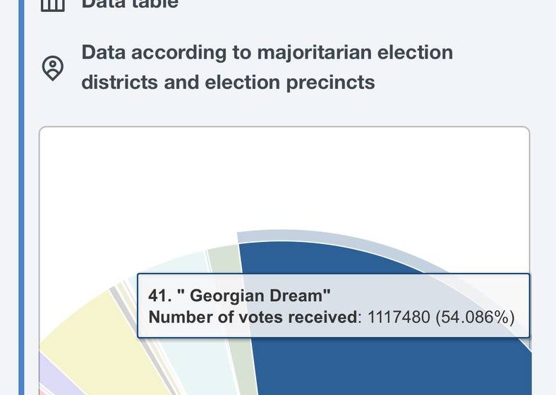  Глава ЦИК Грузии заявил о победе на выборах правящей партии