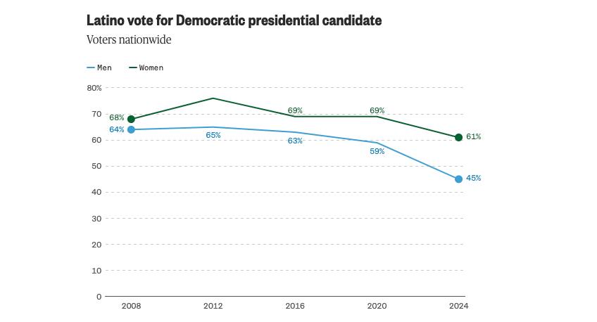  Менее половины мужчин-латиноамериканцев проголосовали за Харрис