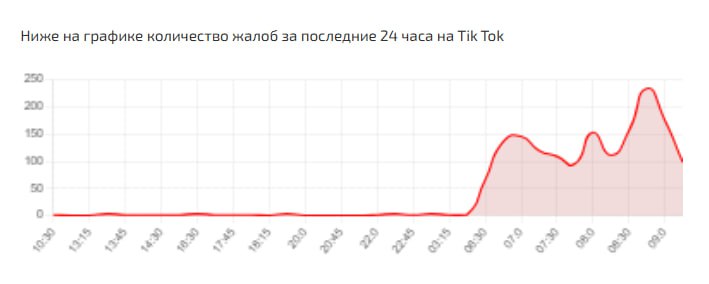  Пользователи TikTok в России жалуются на сбои