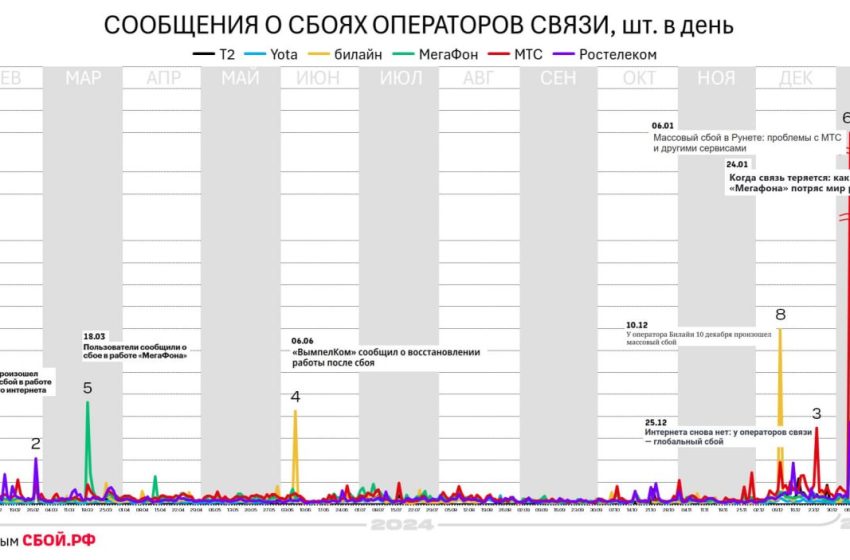  За первый месяц 2025 года количество сбоев в Рунете составило почти половину от всех жалоб за прошлый год