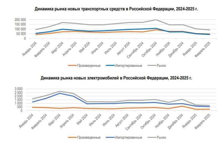 В России продажи новых легковых машин упали на четверть в феврале