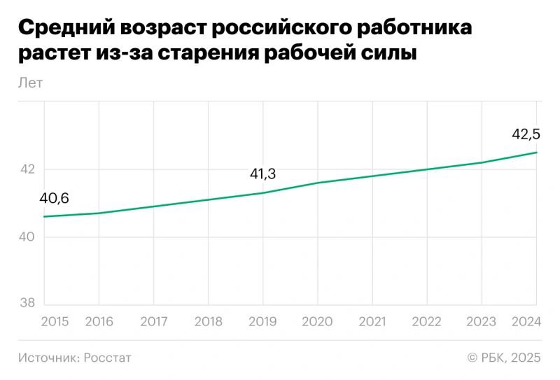  Средний возраст работника увеличился до 42,5 лет