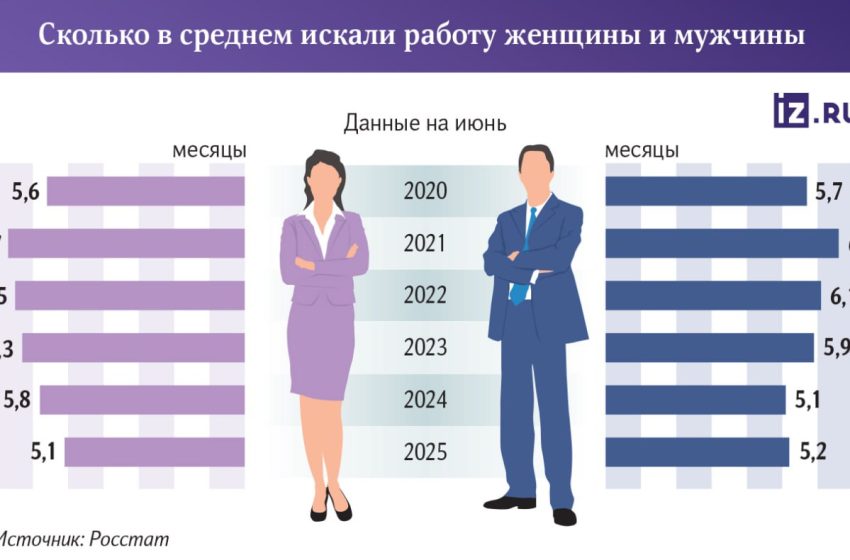 В России женщины стали устраиваться на работу быстрее мужчин